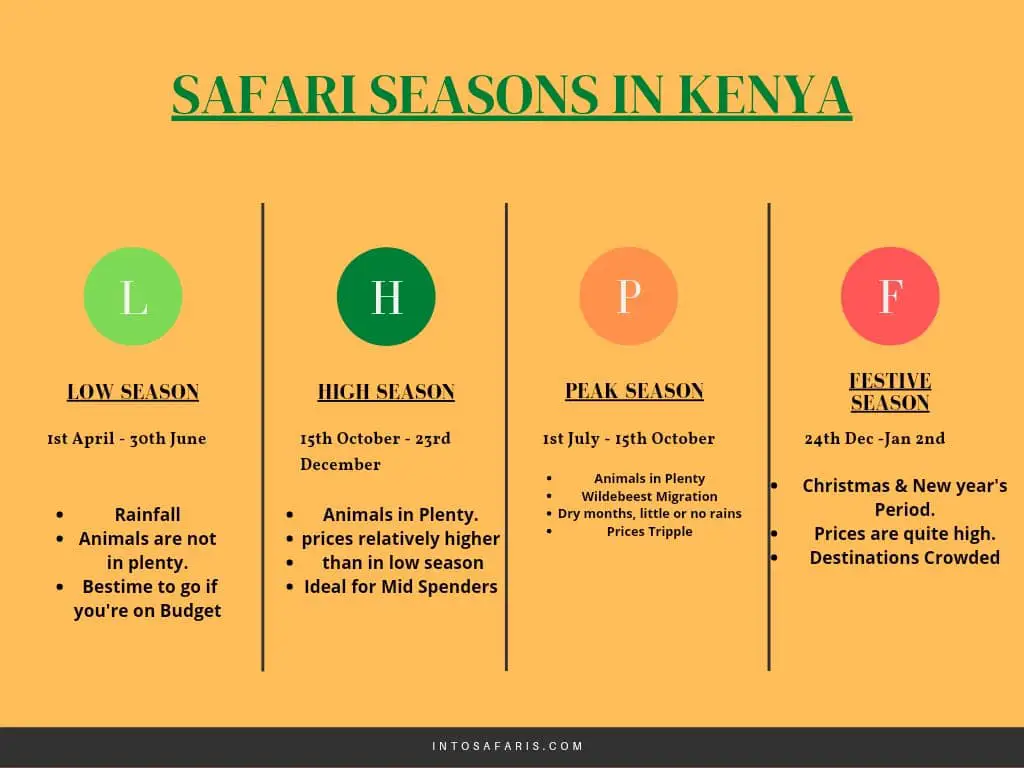 Best time to travel in Kenya, Safari Seasons